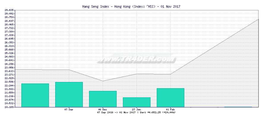 Hang Seng Index - Hong Kong -  [Ticker: ^HSI] chart